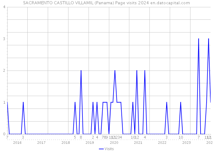 SACRAMENTO CASTILLO VILLAMIL (Panama) Page visits 2024 