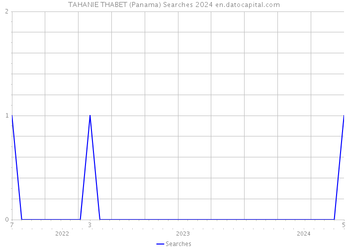 TAHANIE THABET (Panama) Searches 2024 