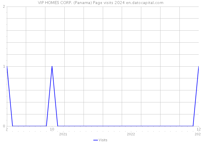 VIP HOMES CORP. (Panama) Page visits 2024 