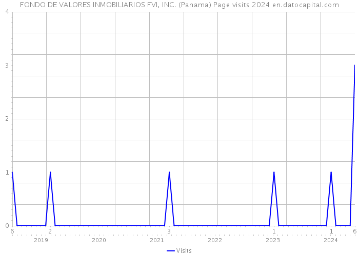 FONDO DE VALORES INMOBILIARIOS FVI, INC. (Panama) Page visits 2024 
