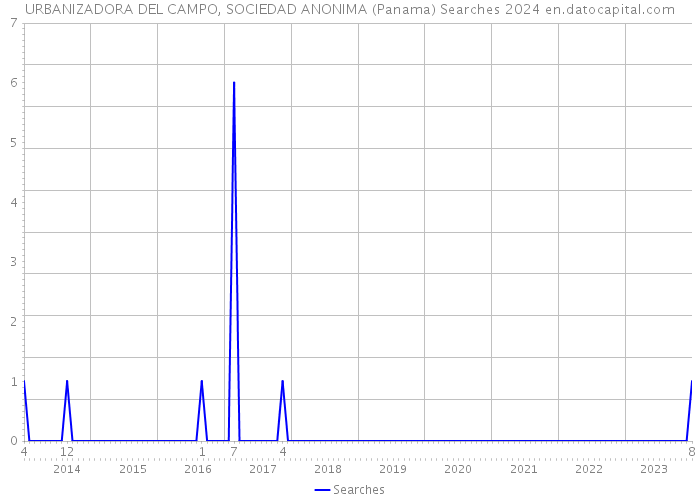URBANIZADORA DEL CAMPO, SOCIEDAD ANONIMA (Panama) Searches 2024 