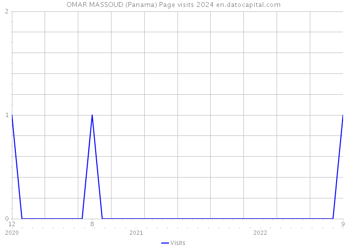 OMAR MASSOUD (Panama) Page visits 2024 