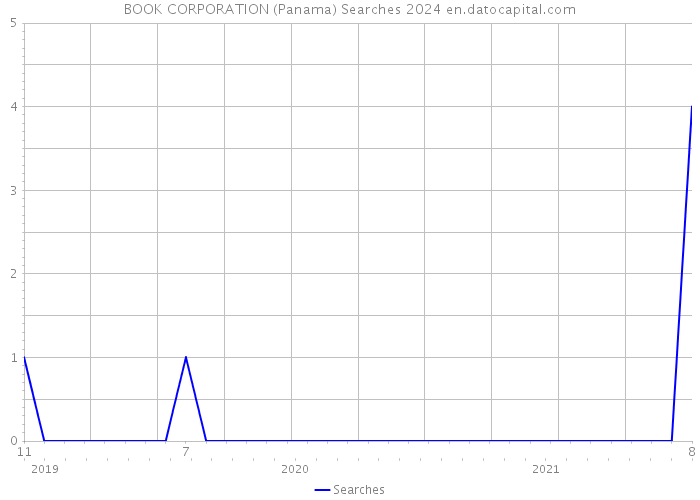 BOOK CORPORATION (Panama) Searches 2024 