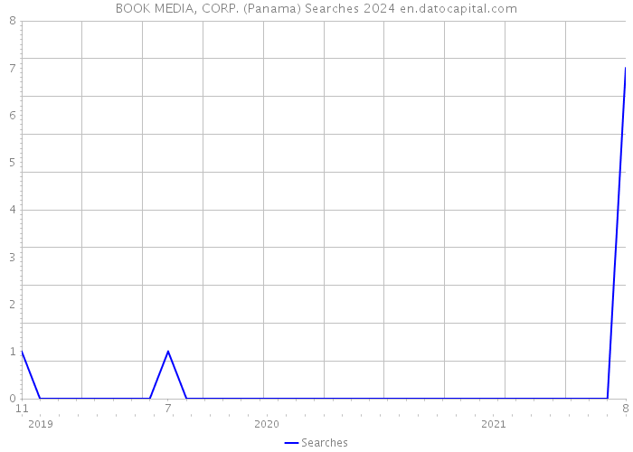 BOOK MEDIA, CORP. (Panama) Searches 2024 