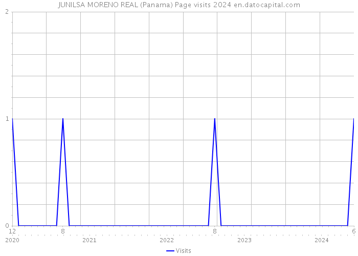 JUNILSA MORENO REAL (Panama) Page visits 2024 