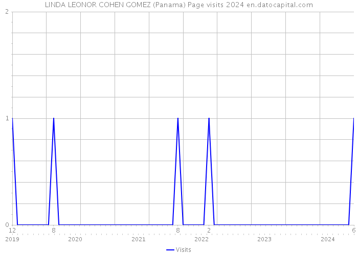 LINDA LEONOR COHEN GOMEZ (Panama) Page visits 2024 