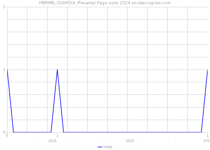 HERMEL GUARDIA (Panama) Page visits 2024 