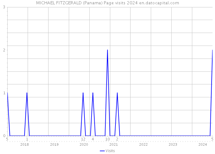 MICHAEL FITZGERALD (Panama) Page visits 2024 