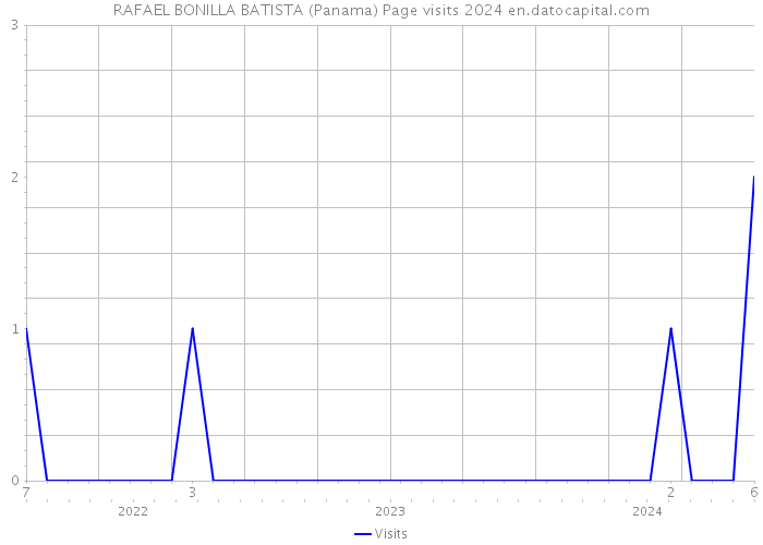 RAFAEL BONILLA BATISTA (Panama) Page visits 2024 