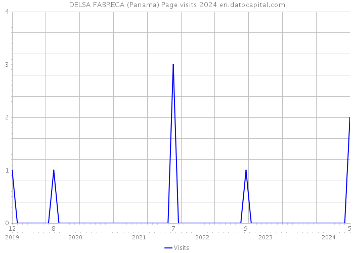 DELSA FABREGA (Panama) Page visits 2024 