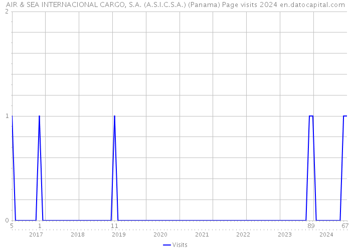 AIR & SEA INTERNACIONAL CARGO, S.A. (A.S.I.C.S.A.) (Panama) Page visits 2024 