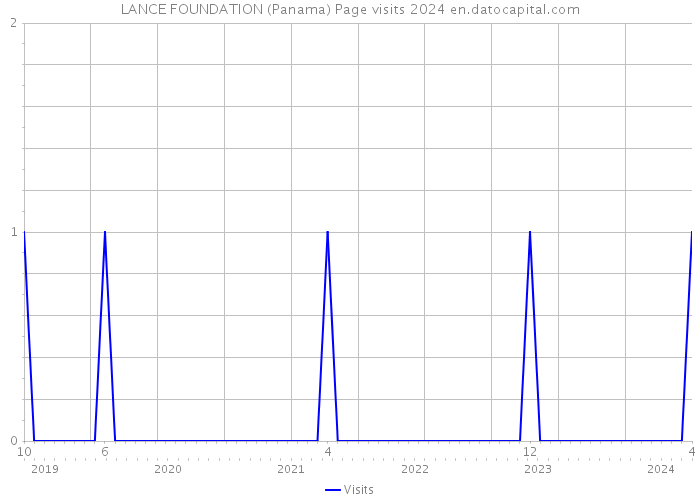 LANCE FOUNDATION (Panama) Page visits 2024 