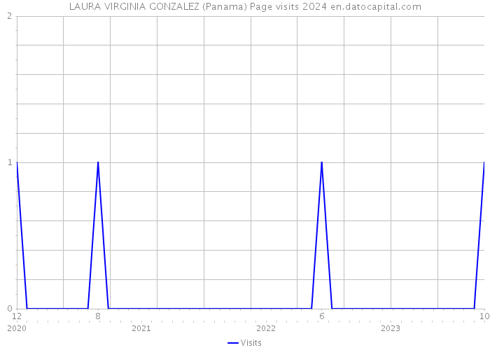 LAURA VIRGINIA GONZALEZ (Panama) Page visits 2024 
