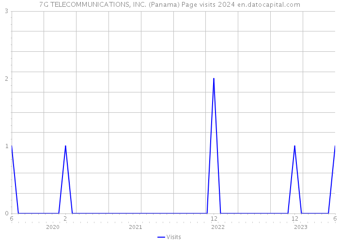 7G TELECOMMUNICATIONS, INC. (Panama) Page visits 2024 