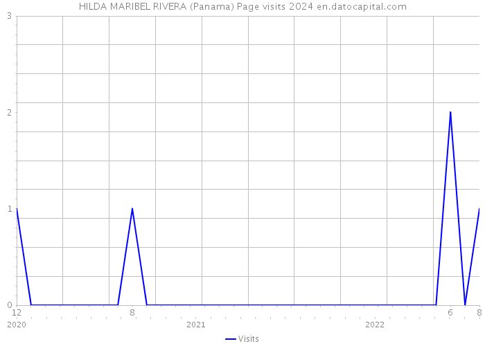 HILDA MARIBEL RIVERA (Panama) Page visits 2024 