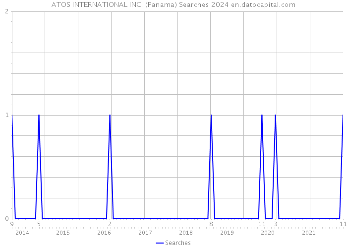 ATOS INTERNATIONAL INC. (Panama) Searches 2024 