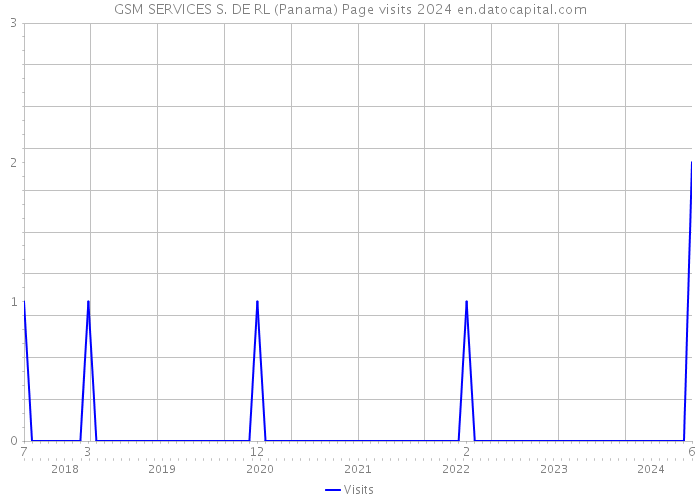 GSM SERVICES S. DE RL (Panama) Page visits 2024 