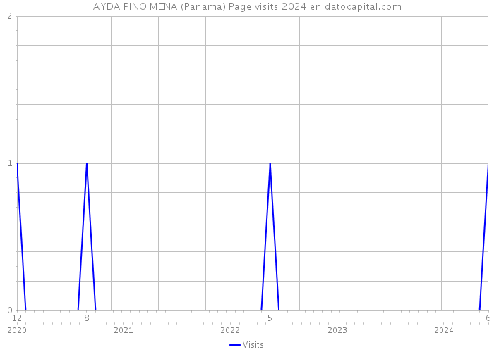 AYDA PINO MENA (Panama) Page visits 2024 
