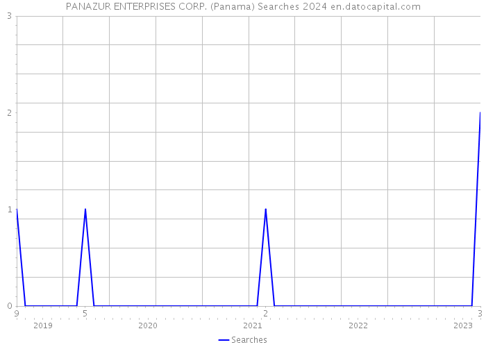 PANAZUR ENTERPRISES CORP. (Panama) Searches 2024 