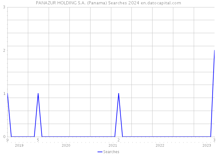 PANAZUR HOLDING S.A. (Panama) Searches 2024 