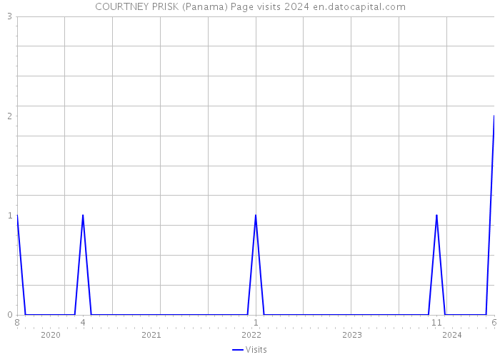 COURTNEY PRISK (Panama) Page visits 2024 
