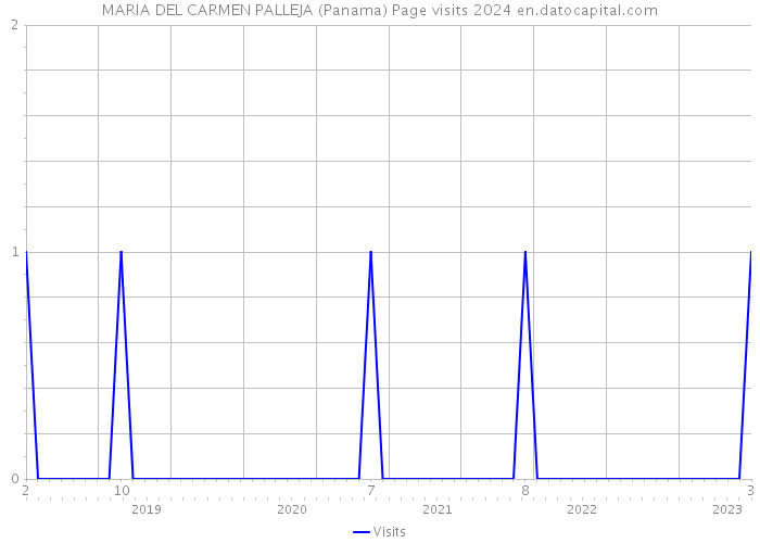 MARIA DEL CARMEN PALLEJA (Panama) Page visits 2024 