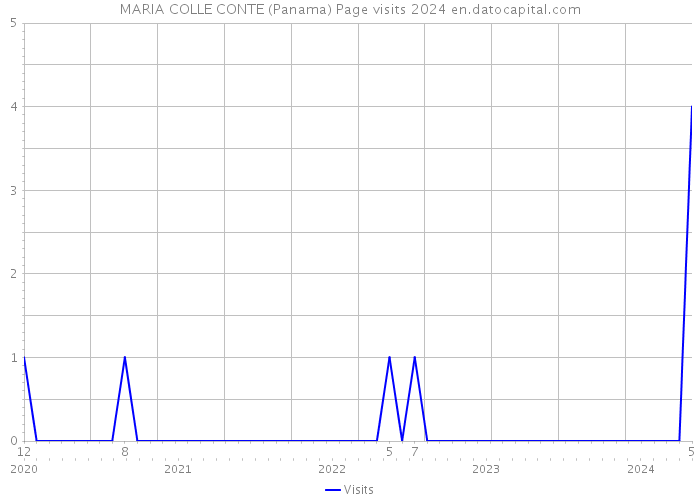 MARIA COLLE CONTE (Panama) Page visits 2024 