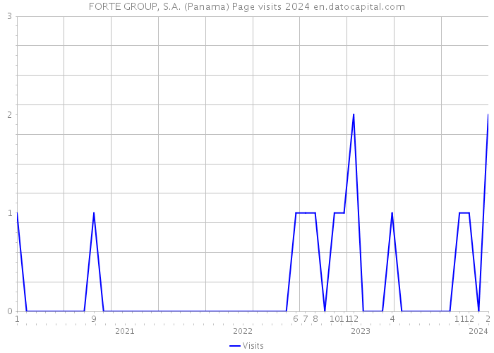 FORTE GROUP, S.A. (Panama) Page visits 2024 