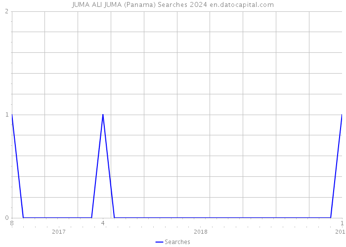 JUMA ALI JUMA (Panama) Searches 2024 