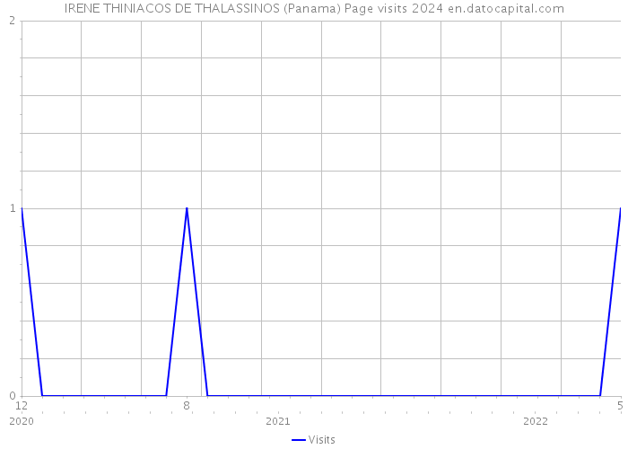IRENE THINIACOS DE THALASSINOS (Panama) Page visits 2024 