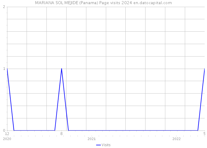 MARIANA SOL MEJIDE (Panama) Page visits 2024 