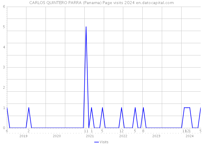 CARLOS QUINTERO PARRA (Panama) Page visits 2024 