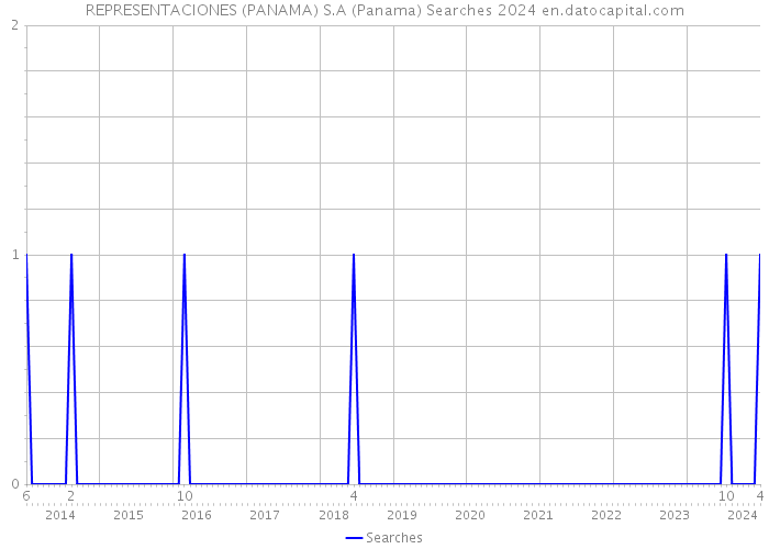 REPRESENTACIONES (PANAMA) S.A (Panama) Searches 2024 