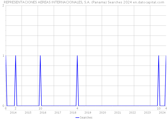 REPRESENTACIONES AEREAS INTERNACIONALES, S.A. (Panama) Searches 2024 