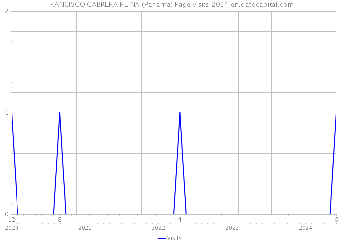 FRANCISCO CABRERA REINA (Panama) Page visits 2024 