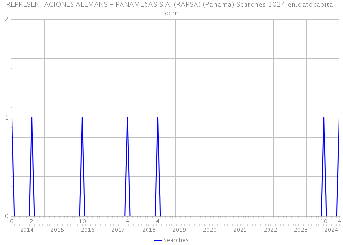 REPRESENTACIONES ALEMANS - PANAMEöAS S.A. (RAPSA) (Panama) Searches 2024 