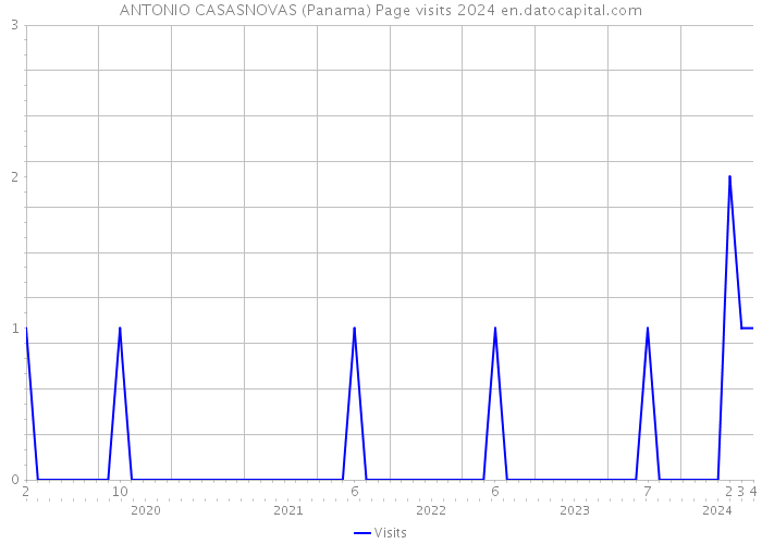 ANTONIO CASASNOVAS (Panama) Page visits 2024 