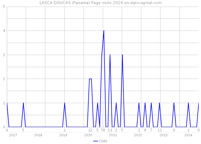 LASCA DOUCAS (Panama) Page visits 2024 