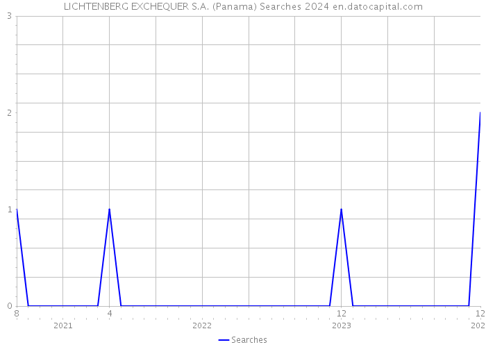 LICHTENBERG EXCHEQUER S.A. (Panama) Searches 2024 
