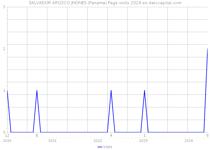 SALVADOR AROZCO JHONES (Panama) Page visits 2024 