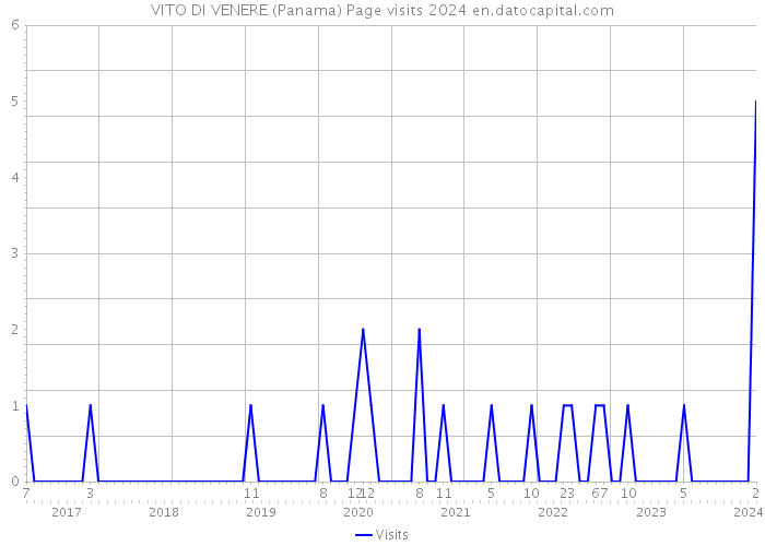 VITO DI VENERE (Panama) Page visits 2024 