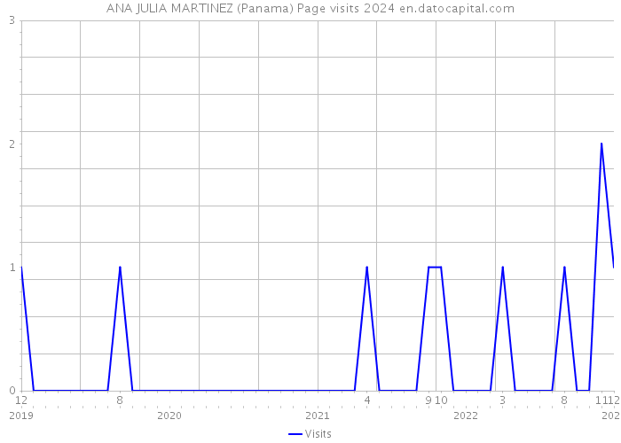 ANA JULIA MARTINEZ (Panama) Page visits 2024 