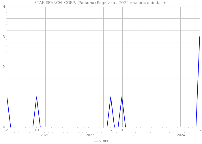 STAR SEARCH, CORP. (Panama) Page visits 2024 
