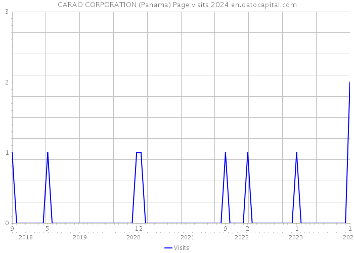 CARAO CORPORATION (Panama) Page visits 2024 