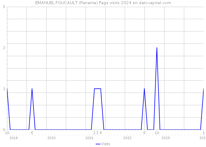 EMANUEL FOUCAULT (Panama) Page visits 2024 
