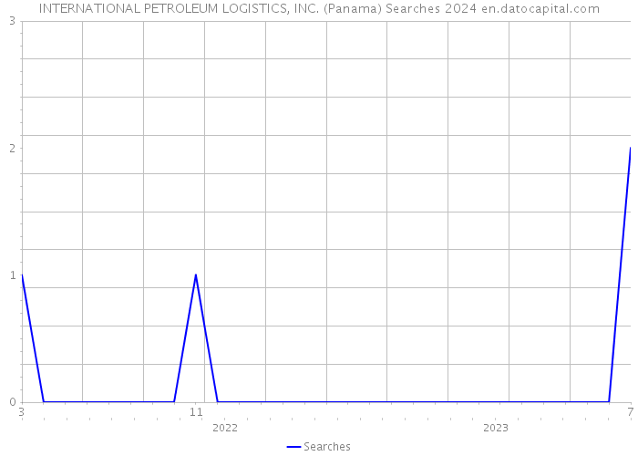 INTERNATIONAL PETROLEUM LOGISTICS, INC. (Panama) Searches 2024 