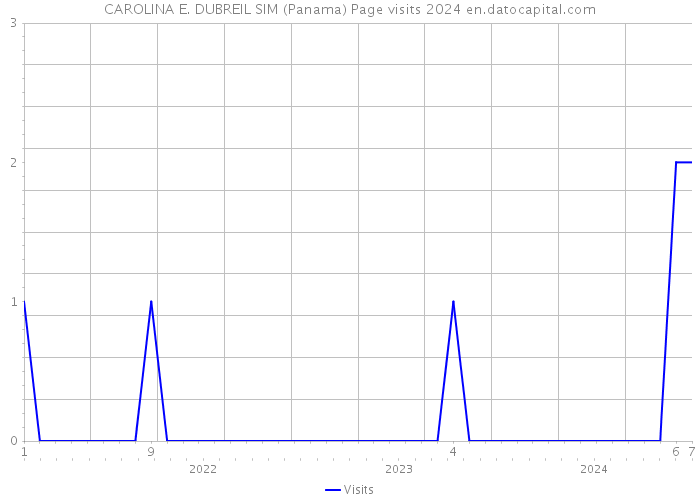 CAROLINA E. DUBREIL SIM (Panama) Page visits 2024 