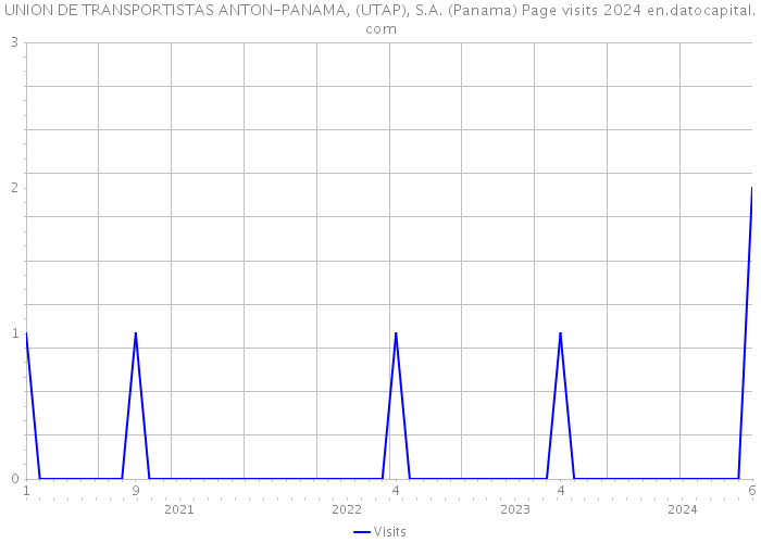 UNION DE TRANSPORTISTAS ANTON-PANAMA, (UTAP), S.A. (Panama) Page visits 2024 
