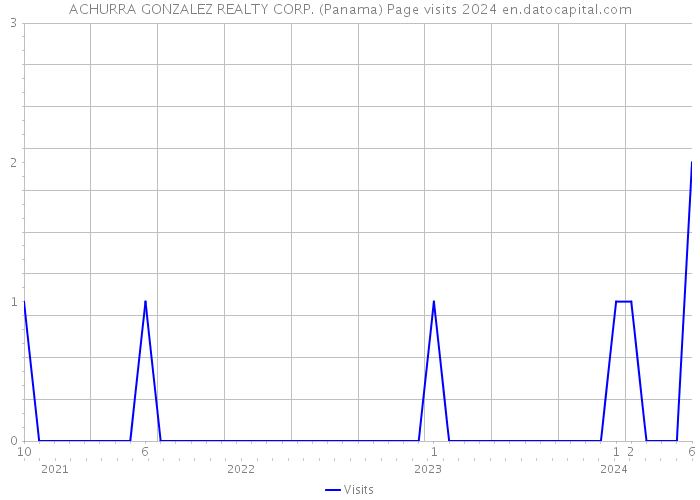 ACHURRA GONZALEZ REALTY CORP. (Panama) Page visits 2024 