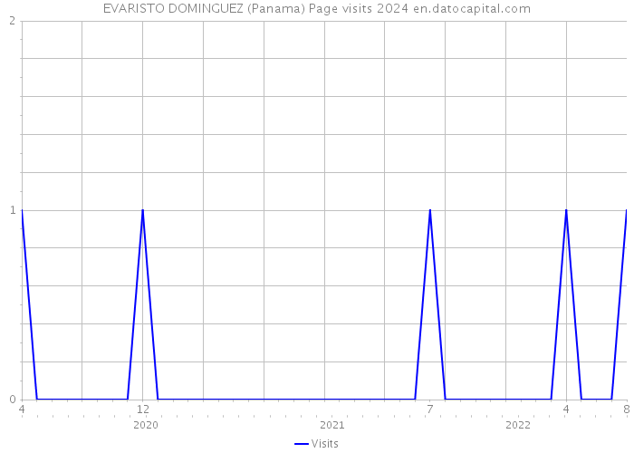 EVARISTO DOMINGUEZ (Panama) Page visits 2024 